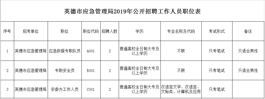 城关区应急管理局招聘信息与应聘指南概览