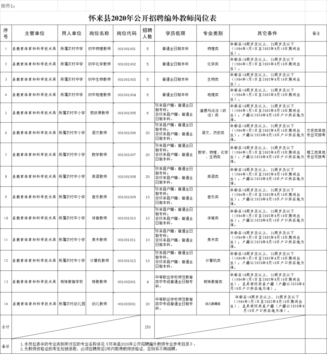 怀来县科技局等多单位最新招聘信息汇总发布