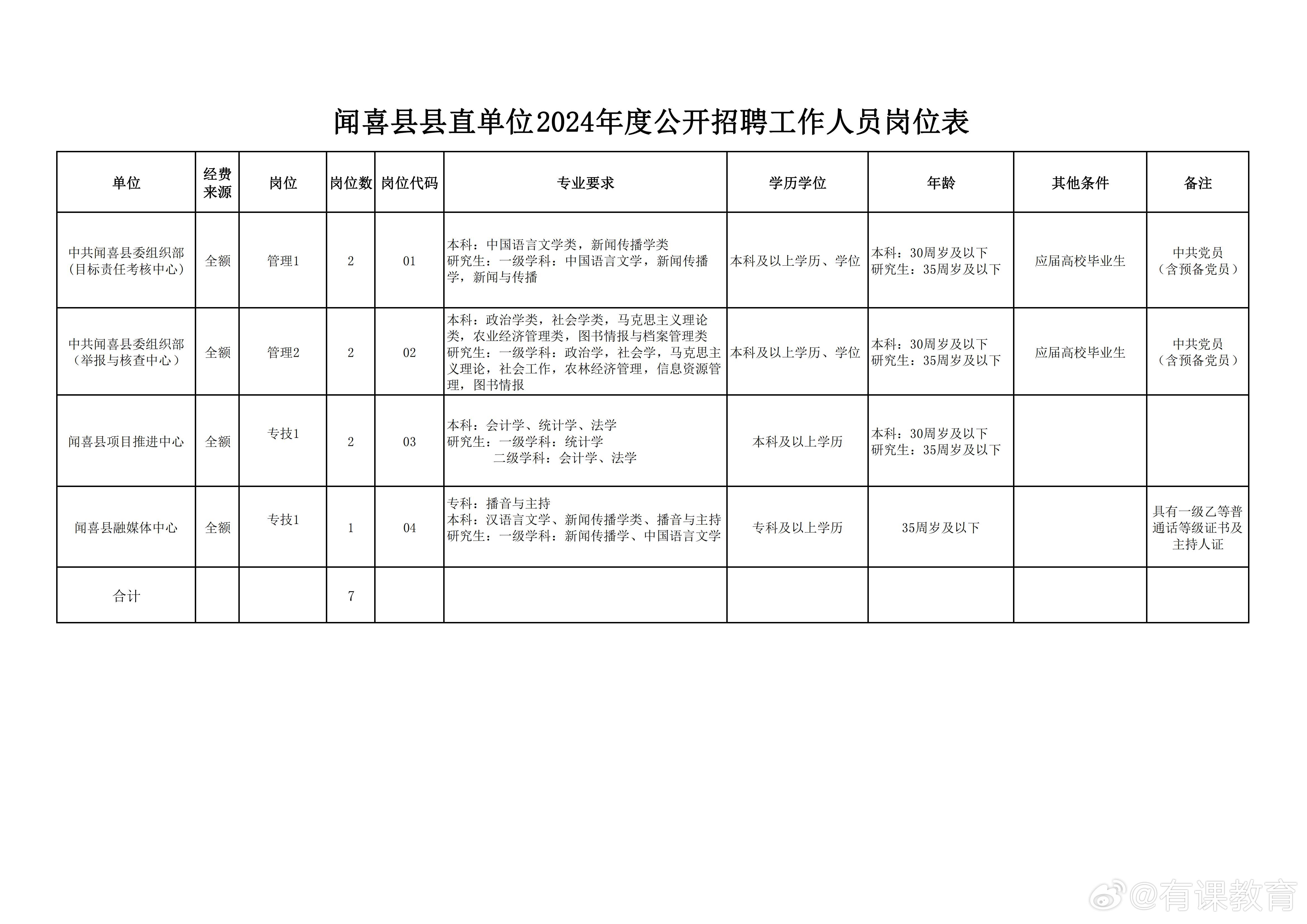 囊谦县数据和政务服务局招聘公告解析