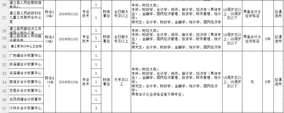 彭水苗族土家族自治县审计局招聘启事