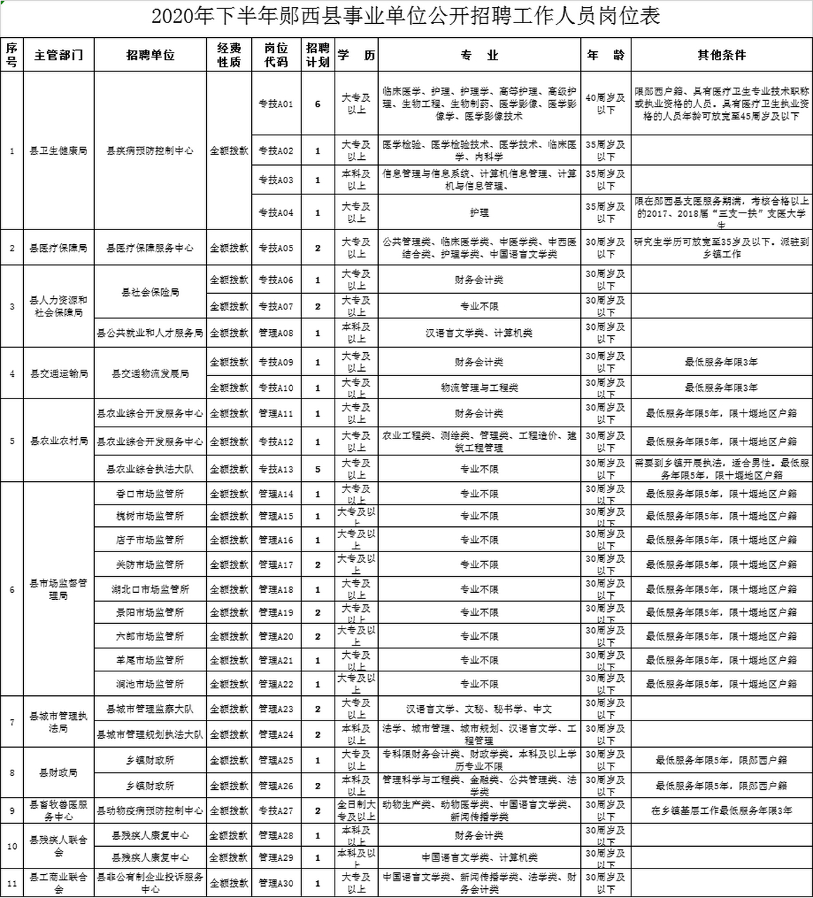 郧县发展和改革局最新招聘启事