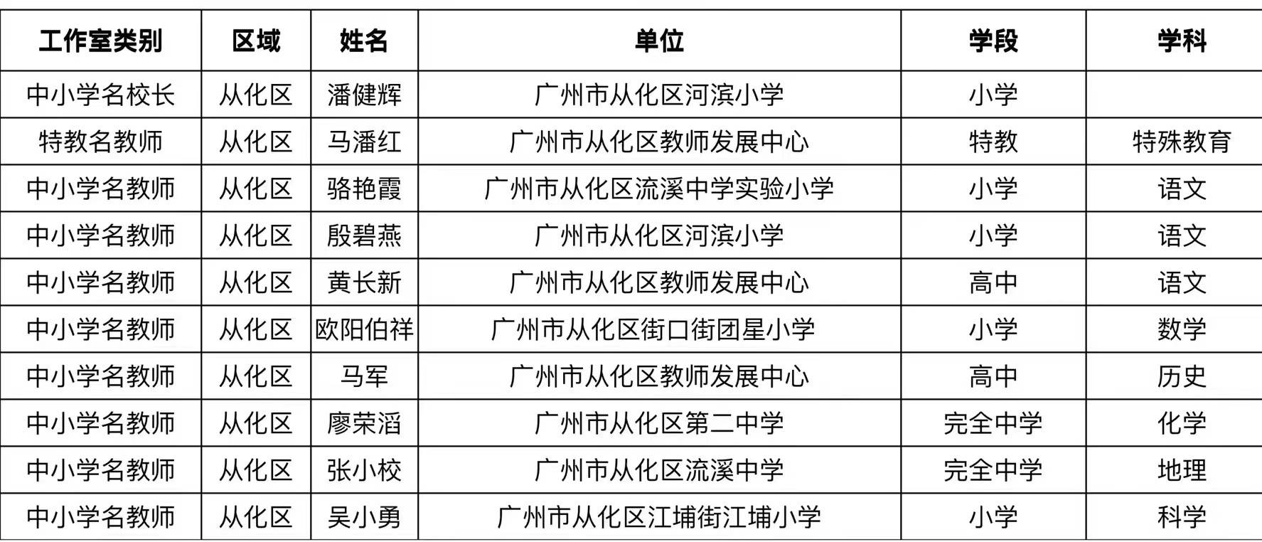 从化市教育局人事任命重塑教育格局，开启未来教育新篇章